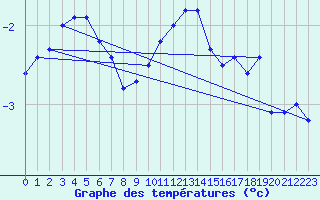 Courbe de tempratures pour Napf (Sw)