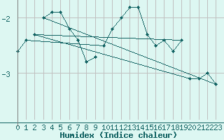 Courbe de l'humidex pour Napf (Sw)