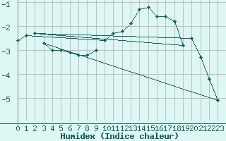 Courbe de l'humidex pour Egolzwil