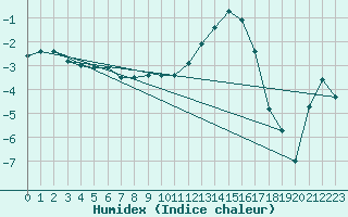 Courbe de l'humidex pour Beauvais (60)