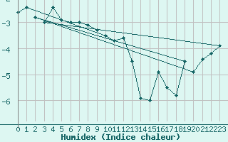 Courbe de l'humidex pour Utsjoki Nuorgam rajavartioasema