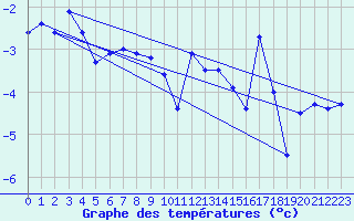 Courbe de tempratures pour Kasprowy Wierch