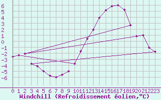 Courbe du refroidissement olien pour Poitiers (86)