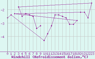 Courbe du refroidissement olien pour Swinoujscie