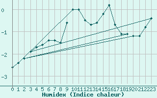 Courbe de l'humidex pour Tammisaari Jussaro