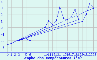 Courbe de tempratures pour Grimsel Hospiz