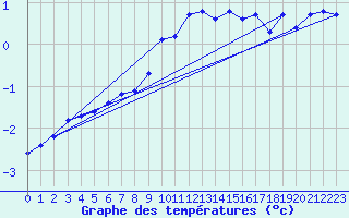 Courbe de tempratures pour Veggli Ii