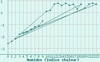Courbe de l'humidex pour Veggli Ii