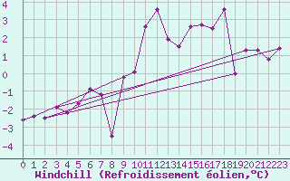Courbe du refroidissement olien pour Evionnaz