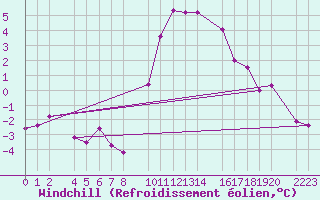 Courbe du refroidissement olien pour Bielsa