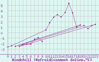 Courbe du refroidissement olien pour Albert-Bray (80)