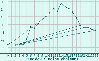 Courbe de l'humidex pour Laqueuille (63)