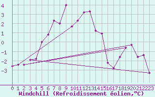 Courbe du refroidissement olien pour Guetsch