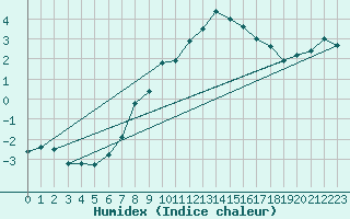 Courbe de l'humidex pour Ummendorf