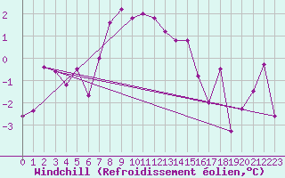 Courbe du refroidissement olien pour Arosa
