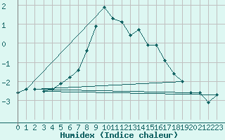 Courbe de l'humidex pour Tingvoll-Hanem