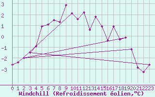Courbe du refroidissement olien pour Kittila Matorova