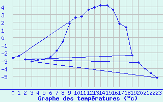 Courbe de tempratures pour Veggli Ii