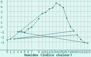 Courbe de l'humidex pour Meppen
