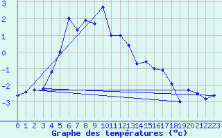 Courbe de tempratures pour Gubbhoegen