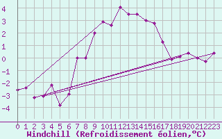 Courbe du refroidissement olien pour Twenthe (PB)