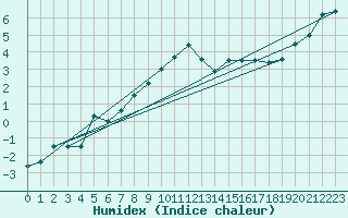 Courbe de l'humidex pour Nedre Vats