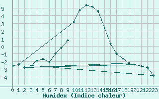 Courbe de l'humidex pour Davos (Sw)