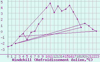 Courbe du refroidissement olien pour Jokkmokk FPL
