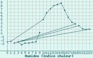 Courbe de l'humidex pour Zermatt
