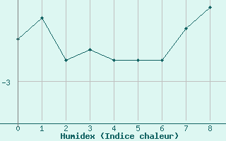 Courbe de l'humidex pour Weissfluhjoch