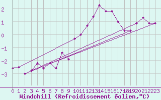Courbe du refroidissement olien pour Boulogne (62)