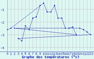 Courbe de tempratures pour Losistua