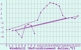 Courbe du refroidissement olien pour Aigen Im Ennstal