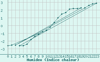 Courbe de l'humidex pour Creil (60)