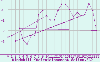 Courbe du refroidissement olien pour Les Eplatures - La Chaux-de-Fonds (Sw)