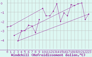 Courbe du refroidissement olien pour Neuchatel (Sw)