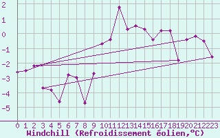 Courbe du refroidissement olien pour Bergn / Latsch