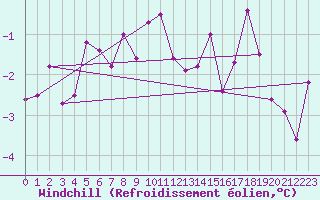 Courbe du refroidissement olien pour Boertnan