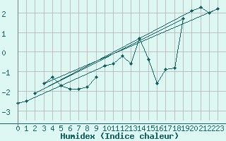 Courbe de l'humidex pour Ristolas - La Monta (05)
