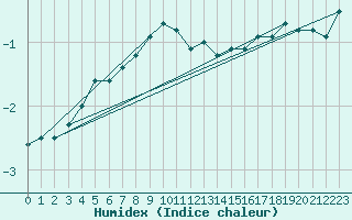 Courbe de l'humidex pour Langres (52) 