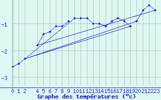 Courbe de tempratures pour Pasvik