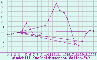 Courbe du refroidissement olien pour Weybourne