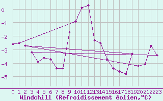 Courbe du refroidissement olien pour Simplon-Dorf