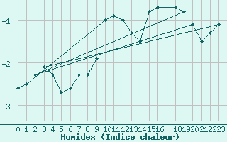 Courbe de l'humidex pour Tarcu Mountain