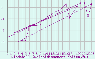 Courbe du refroidissement olien pour Petistraesk