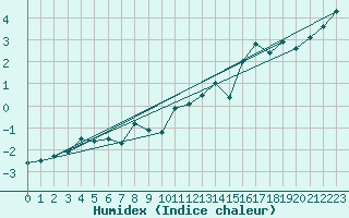 Courbe de l'humidex pour Napf (Sw)