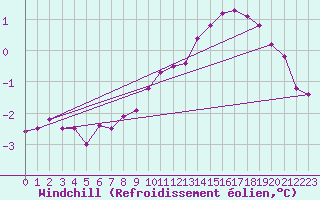 Courbe du refroidissement olien pour Lille (59)