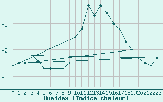 Courbe de l'humidex pour Zinnwald-Georgenfeld