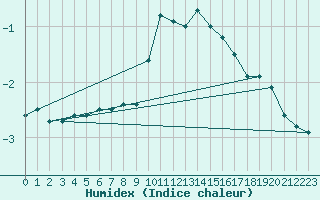 Courbe de l'humidex pour Les Pontets (25)