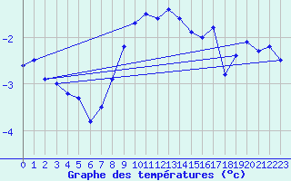 Courbe de tempratures pour Naluns / Schlivera